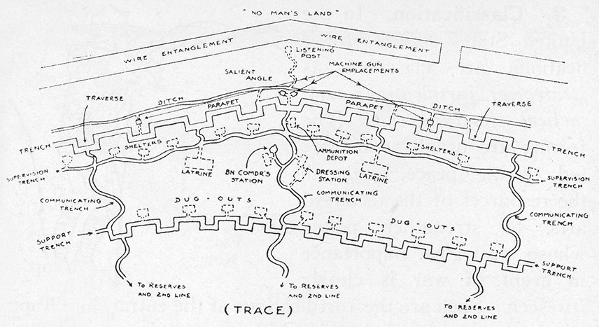 Diagram of Trench System